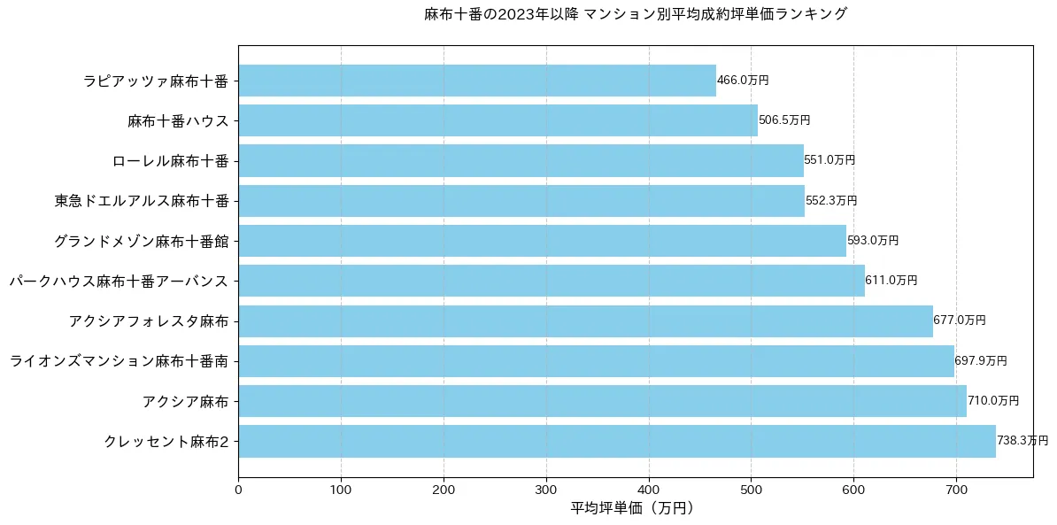 麻布十番の2023年以降のマンション別坪単価ランキング