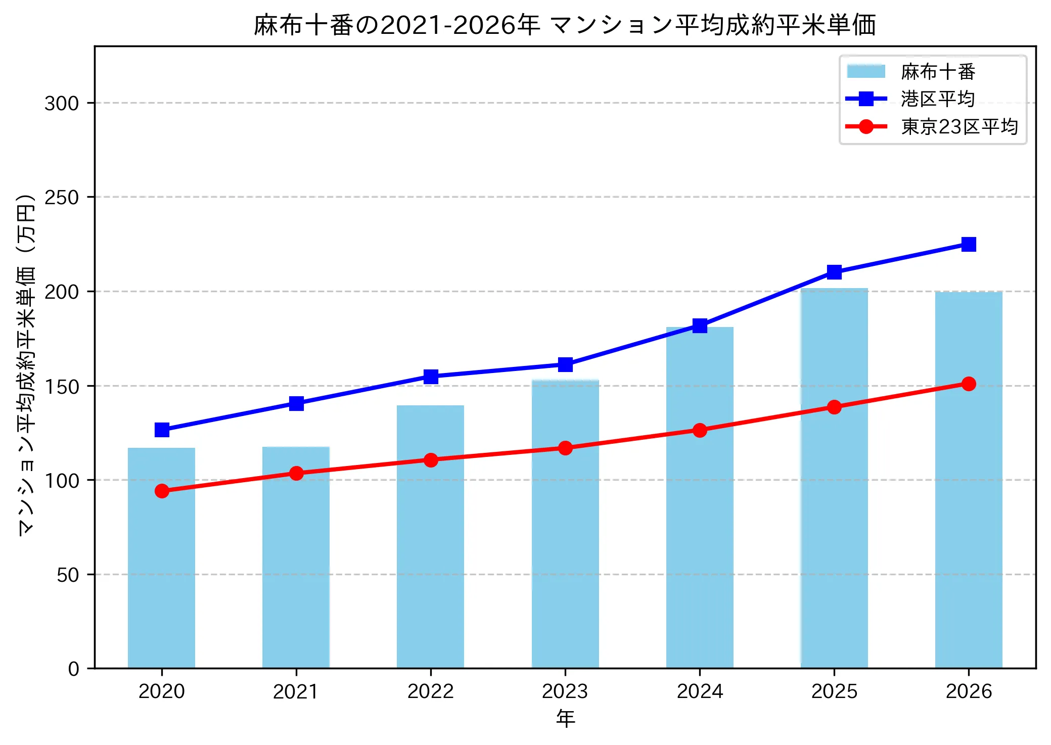 麻布十番の成約平米単価推移グラフ