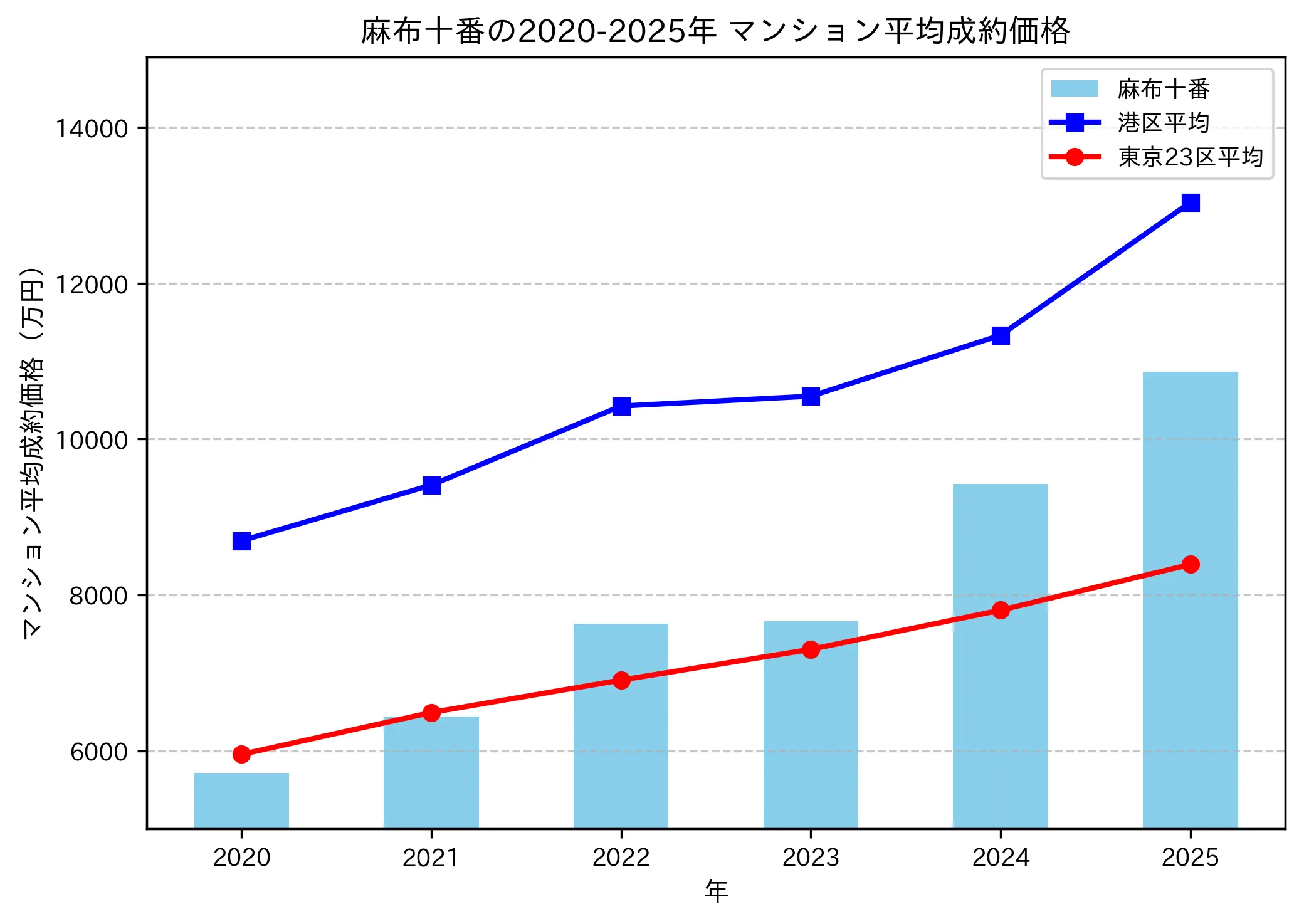2020～2025年麻布十番の年ごとのマンション平均成約価格の推移グラフ