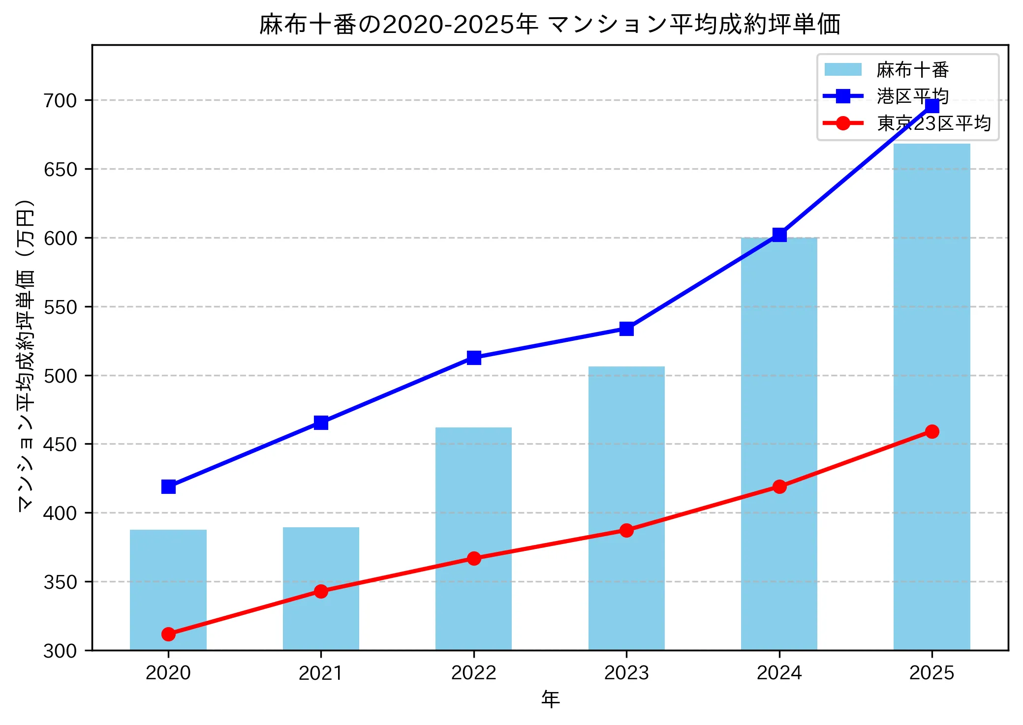 2020～2025年の麻布十番のマンションの成約坪単価推移グラフ