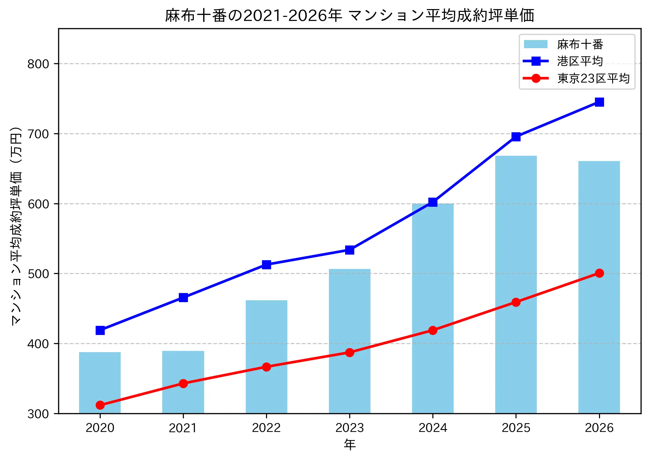 麻布十番の成約坪単価推移グラフ
