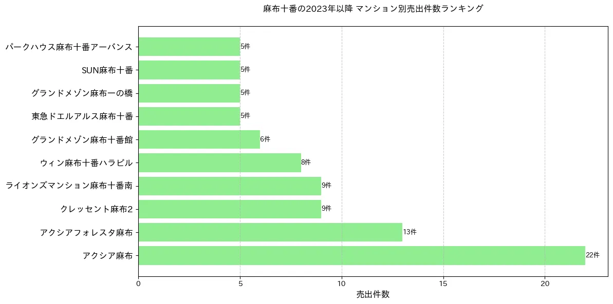麻布十番のマンション別売出件数ランキングTOP5