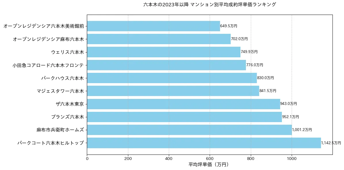 六本木の2023年以降のマンション別坪単価ランキング