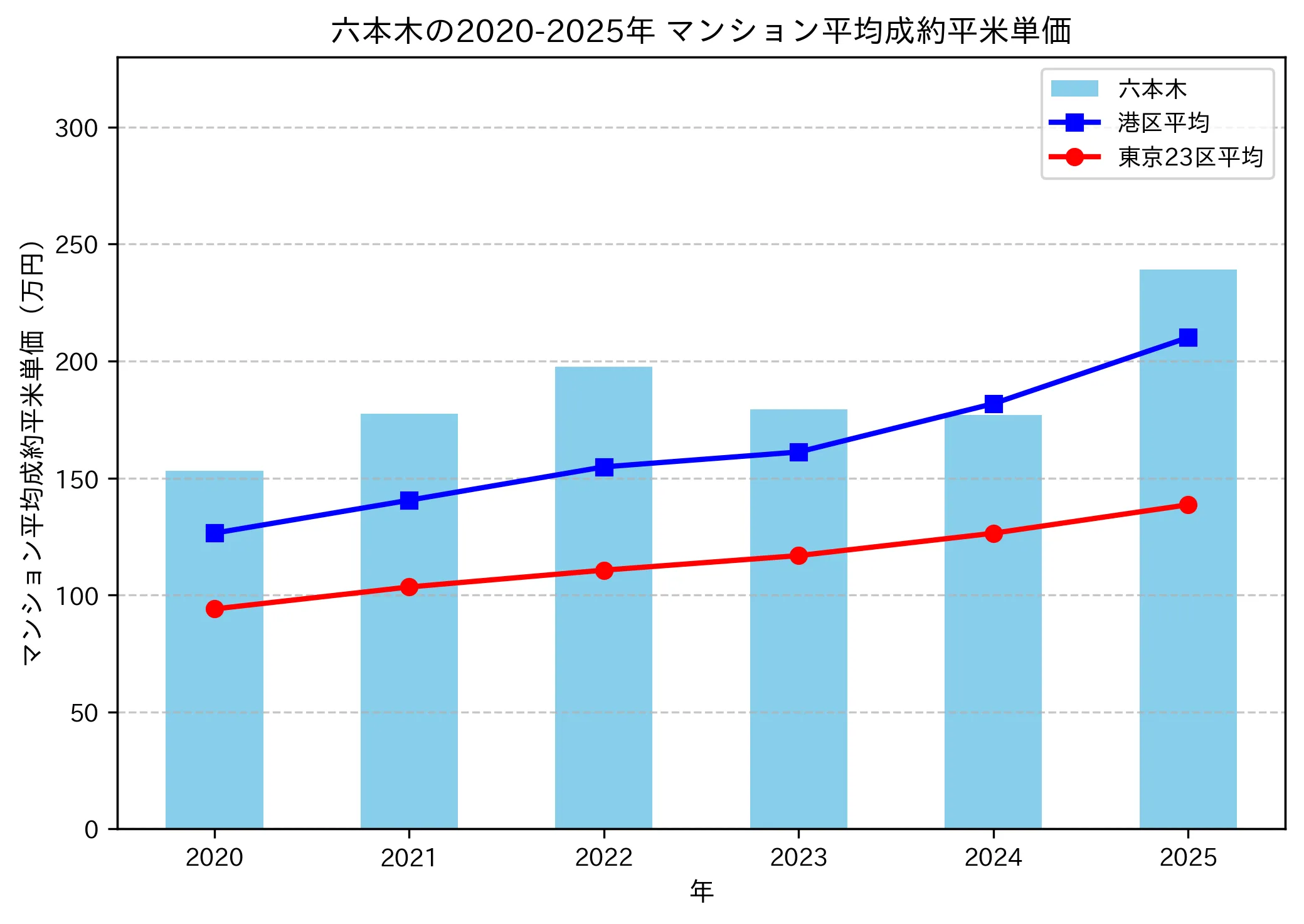 2020～2025年の六本木のマンションの成約平米単価推移グラフ