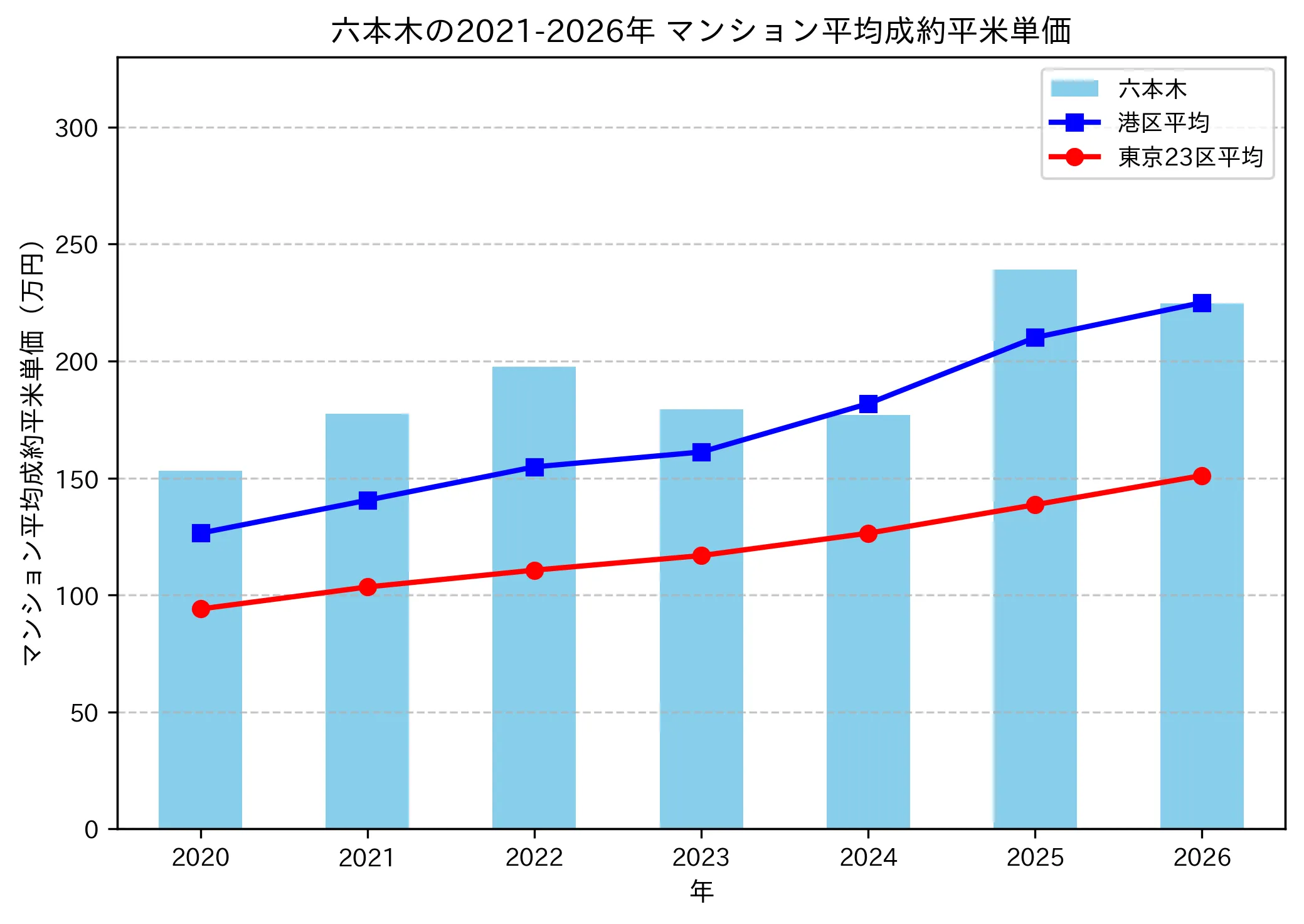 六本木の成約平米単価推移グラフ