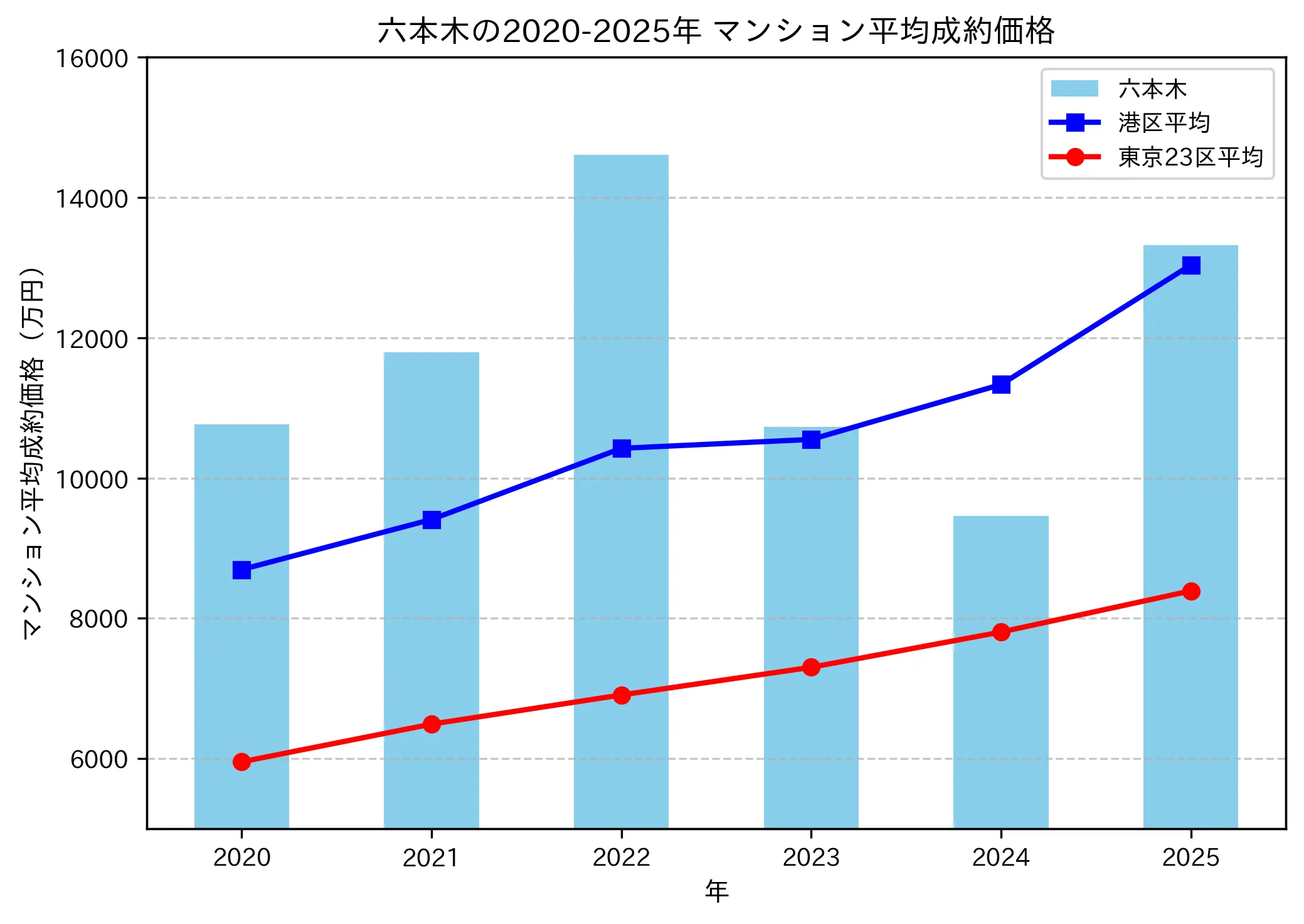 2020～2025年六本木の年ごとのマンション平均成約価格の推移グラフ