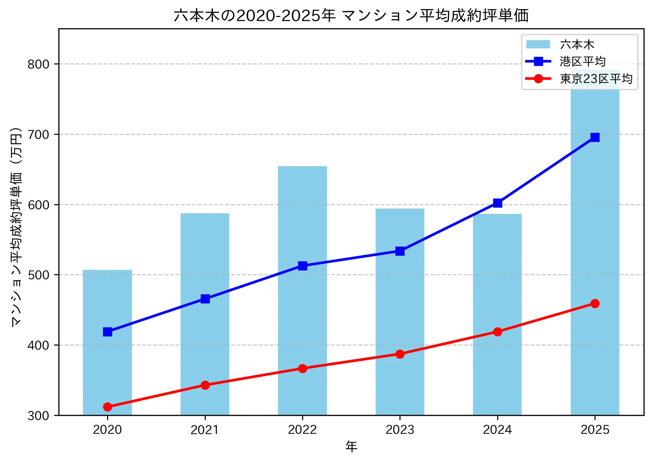 2020～2025年の六本木のマンションの成約坪単価推移グラフ