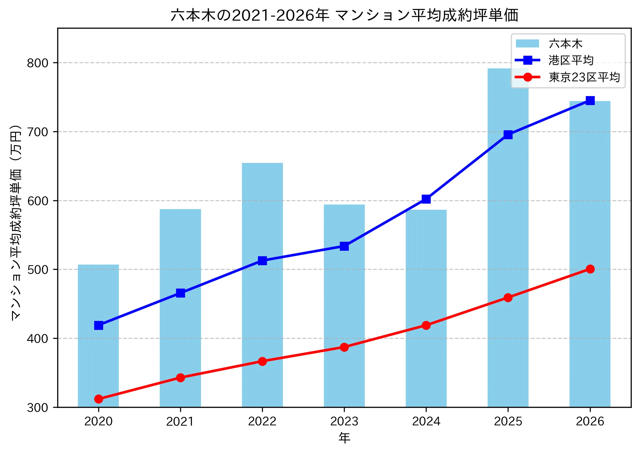 六本木の成約坪単価推移グラフ