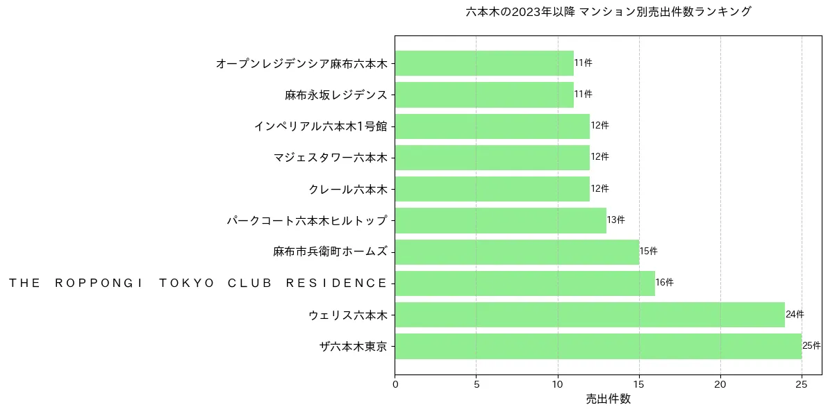 六本木のマンション別売出件数ランキングTOP20