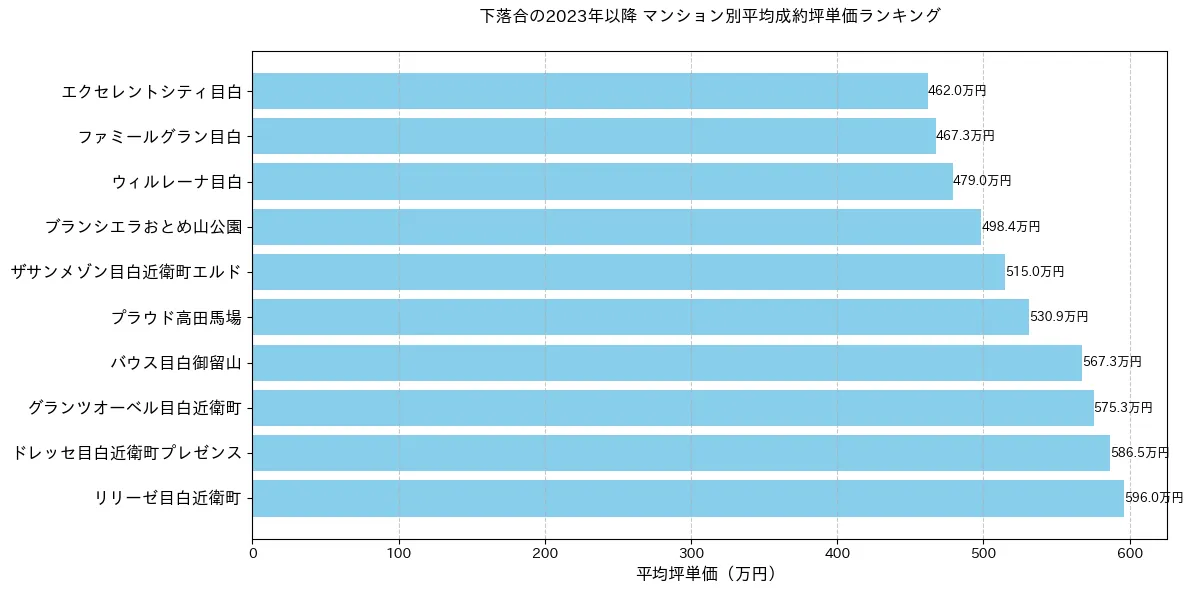 下落合の2023年以降のマンション別坪単価ランキング