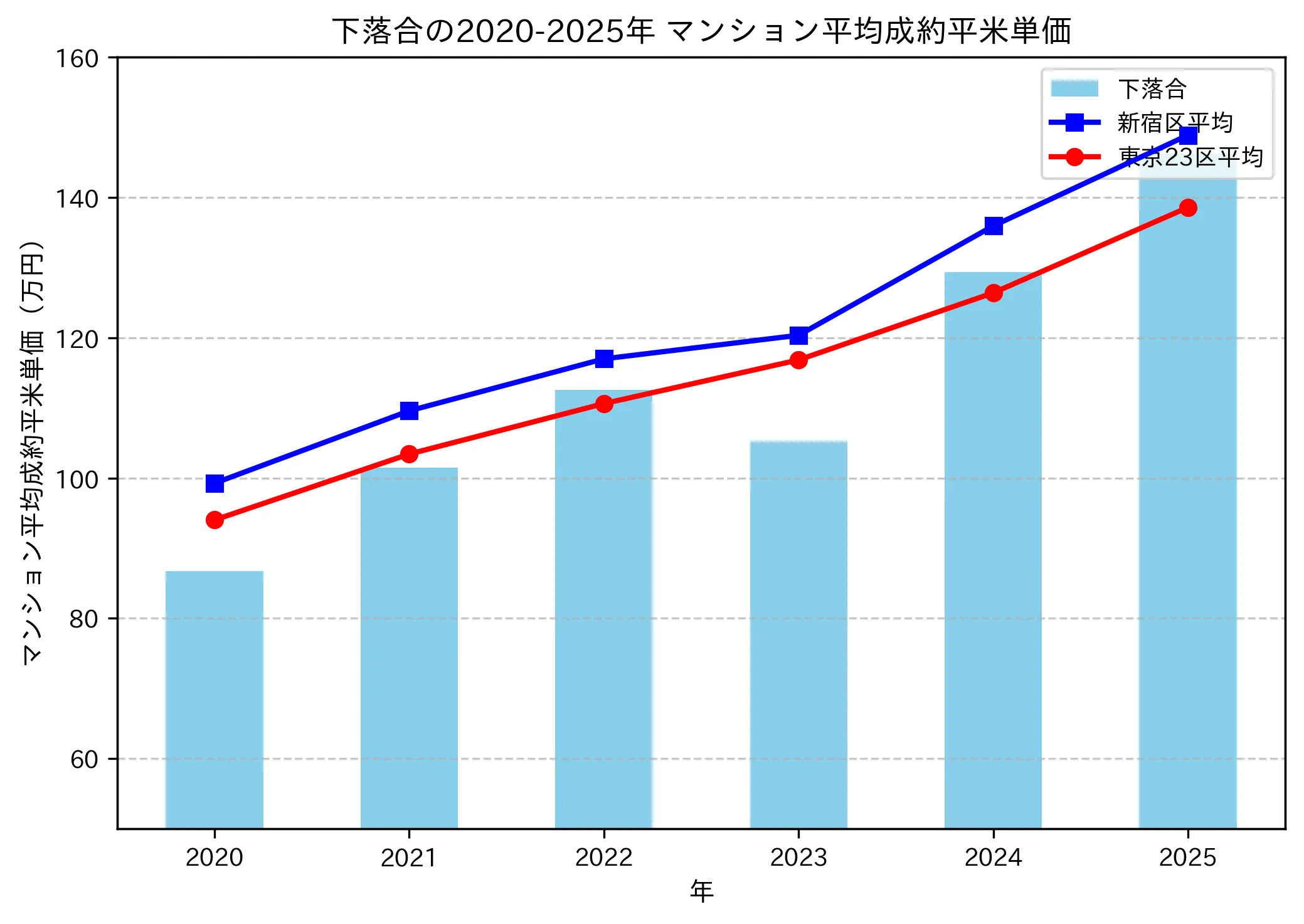 2020～2025年の下落合のマンションの成約平米単価推移グラフ