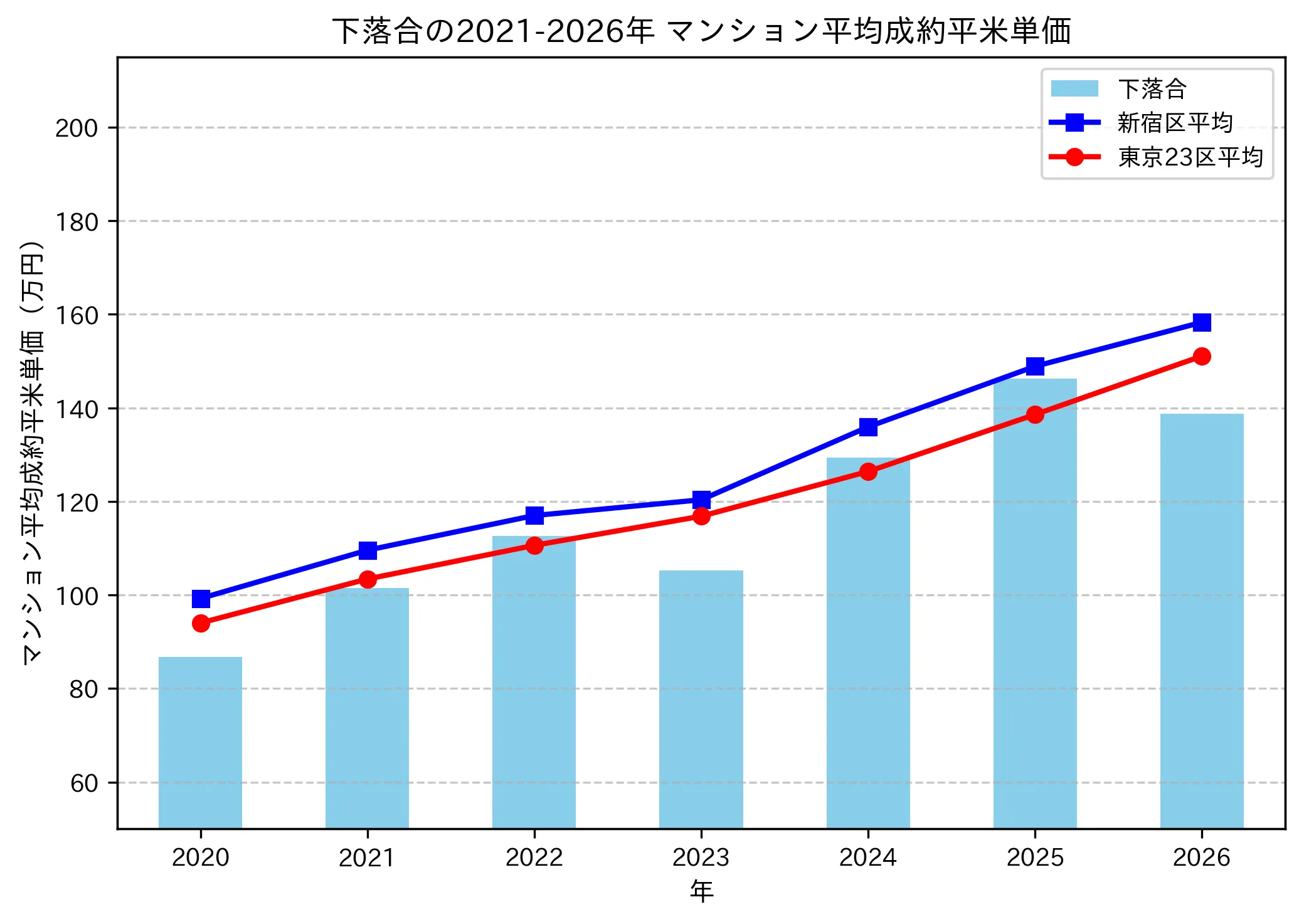 下落合の成約平米単価推移グラフ