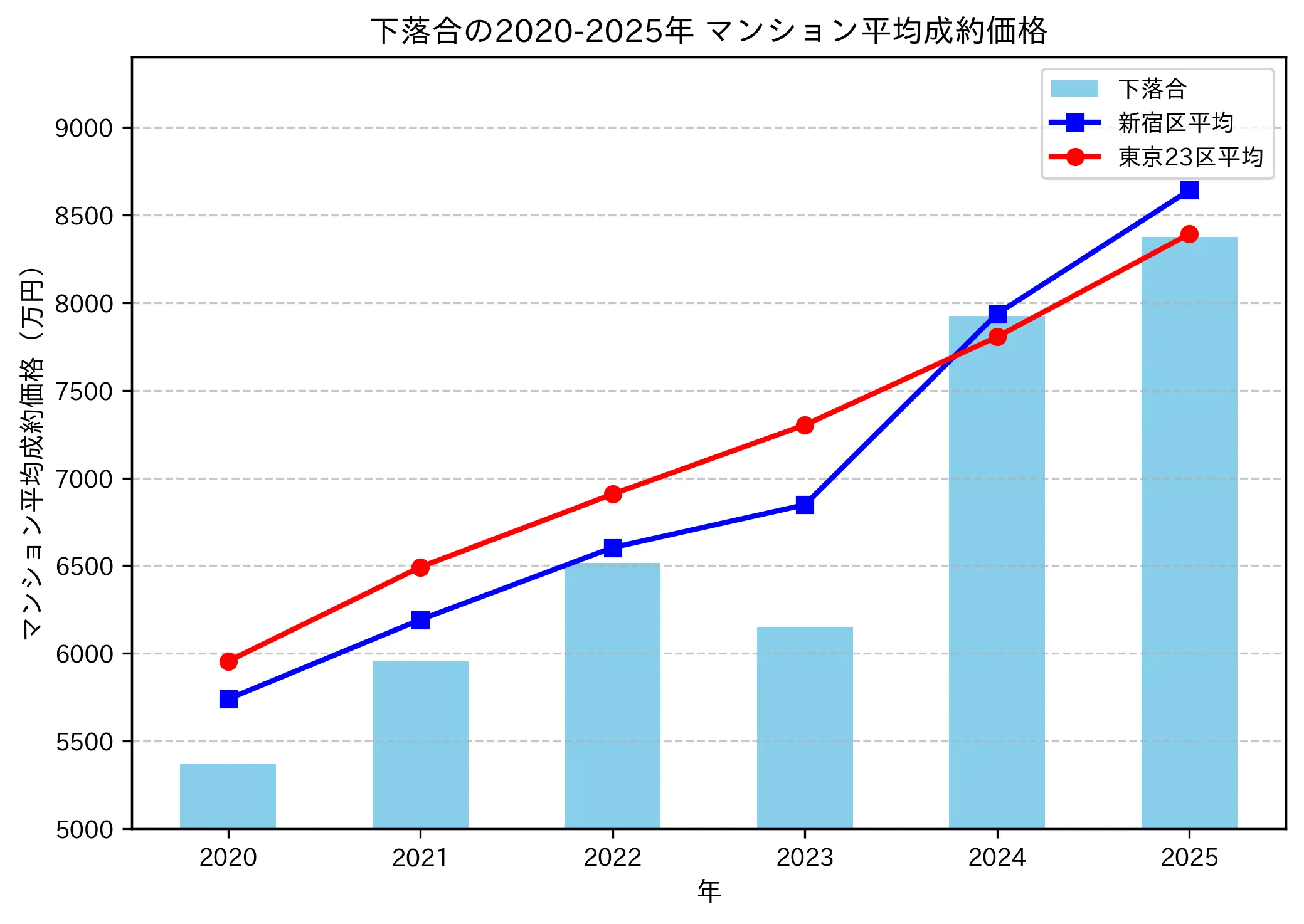 2020～2025年下落合の年ごとのマンション平均成約価格の推移グラフ
