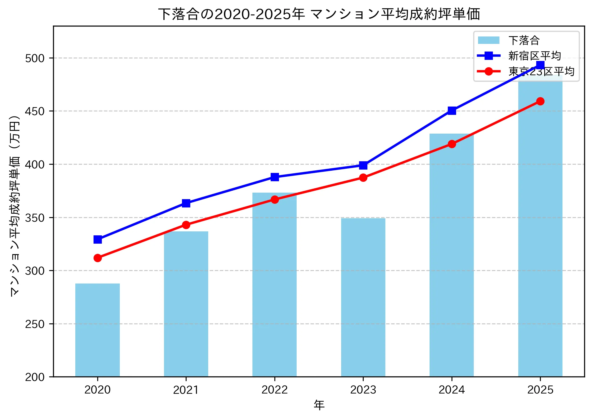 2020～2025年の下落合のマンションの成約坪単価推移グラフ