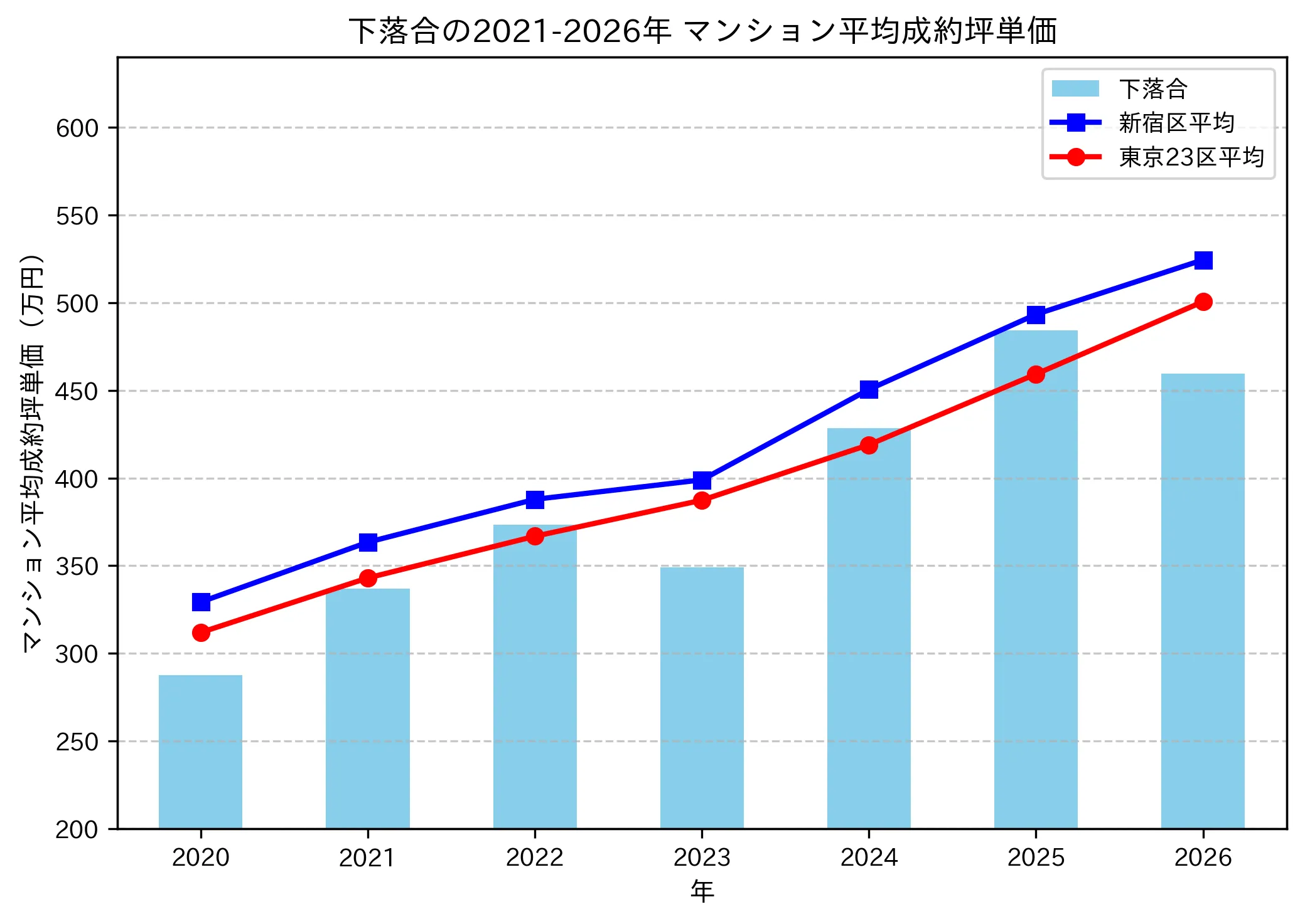 下落合の成約坪単価推移グラフ