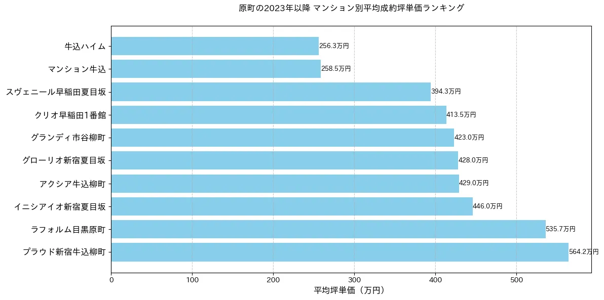 原町の2023年以降のマンション別坪単価ランキング