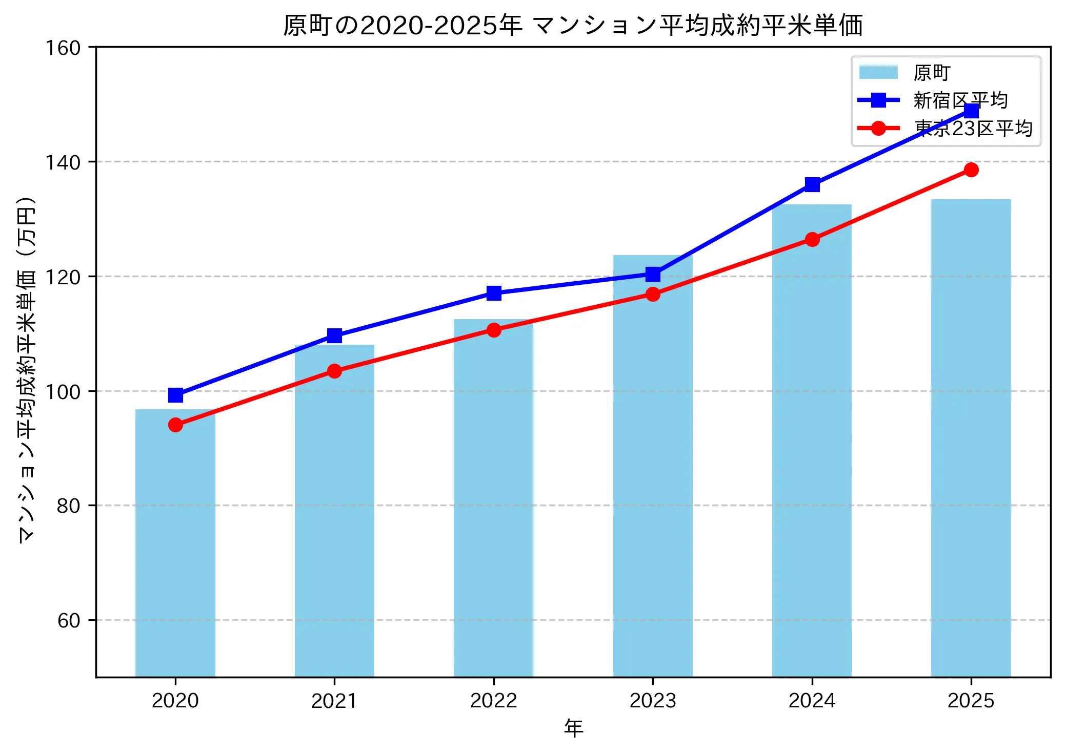2020～2025年の原町のマンションの成約平米単価推移グラフ