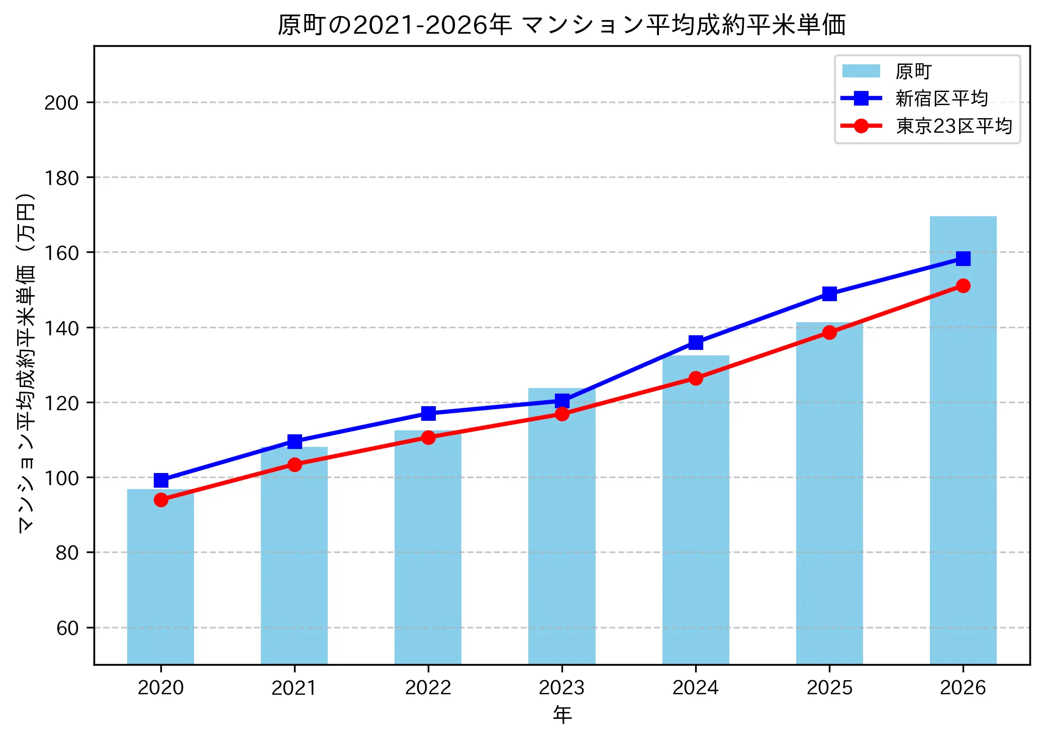 原町の成約平米単価推移グラフ