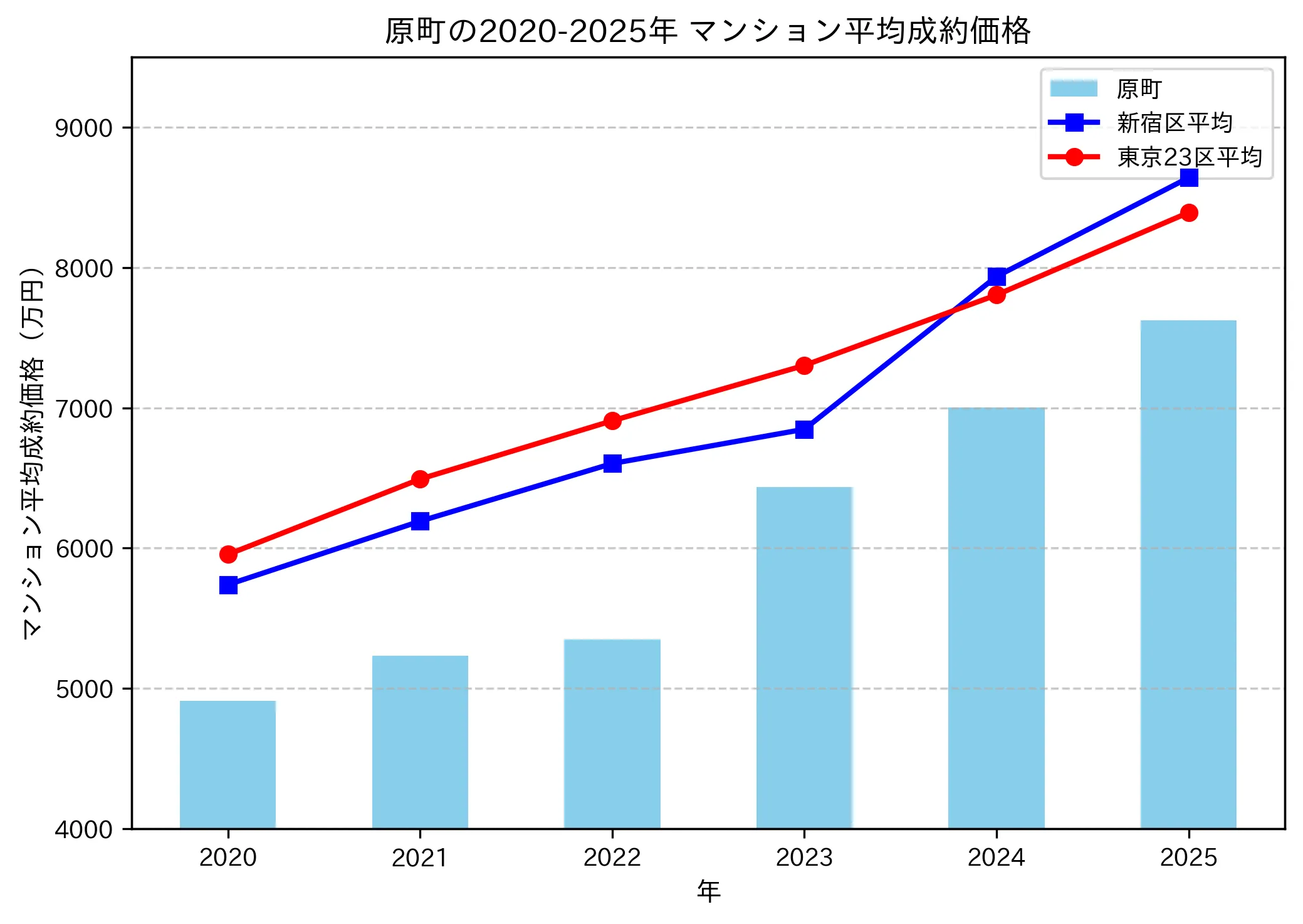 2020～2025年原町の年ごとのマンション平均成約価格の推移グラフ