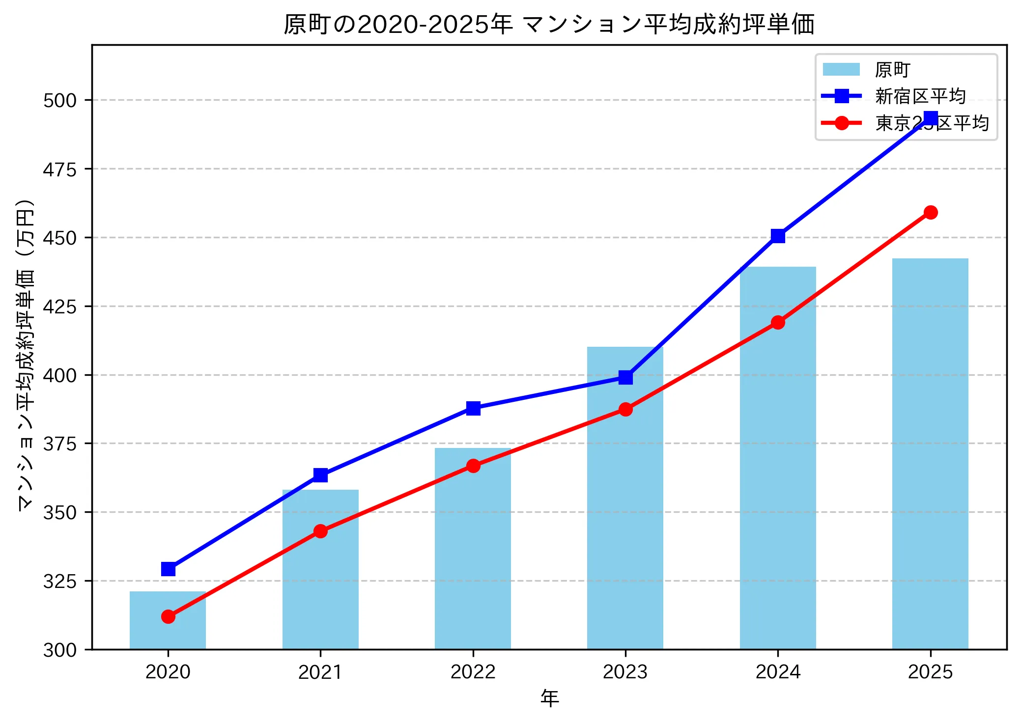 2020～2025年の原町のマンションの成約坪単価推移グラフ