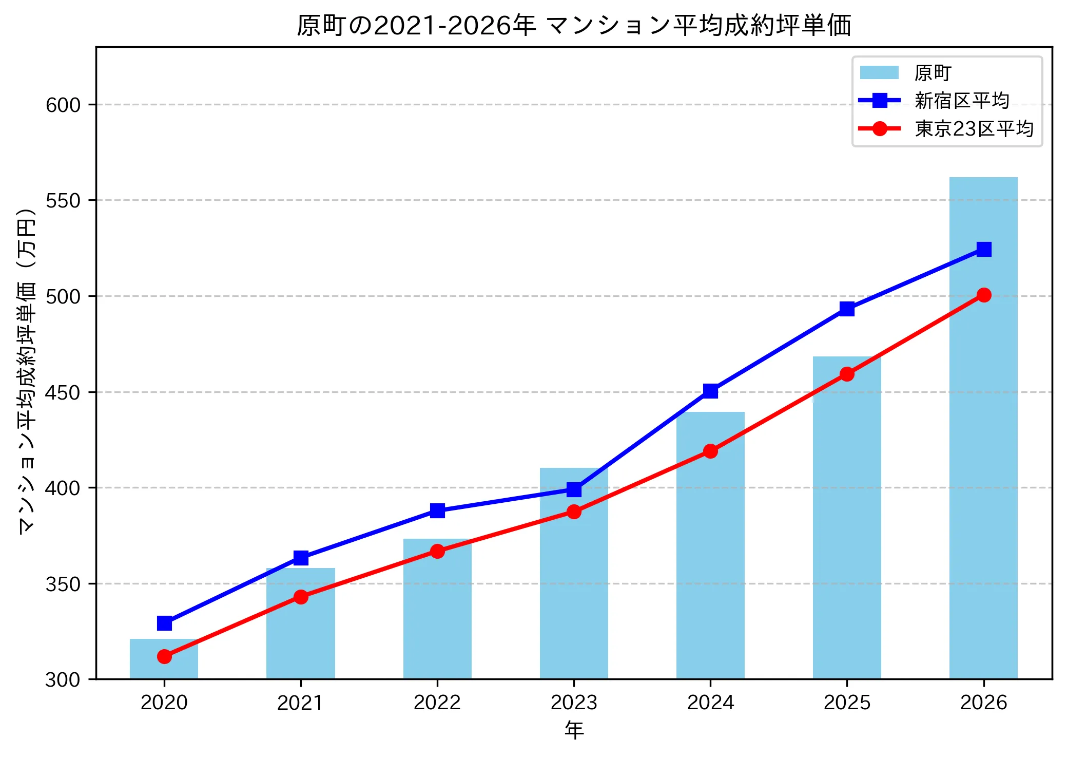 原町の成約坪単価推移グラフ