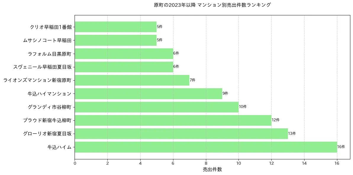 原町のマンション別売出件数ランキングTOP20