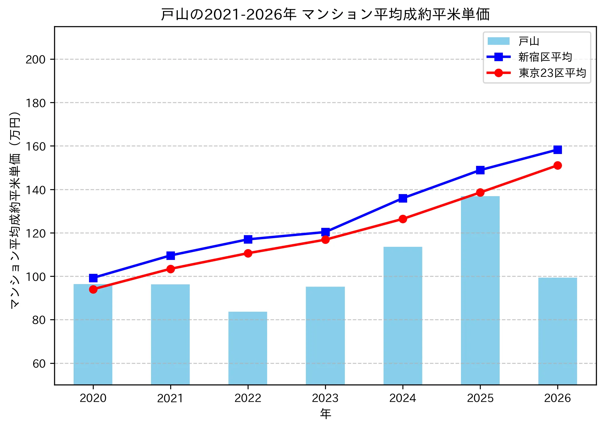 戸山の成約平米単価推移グラフ