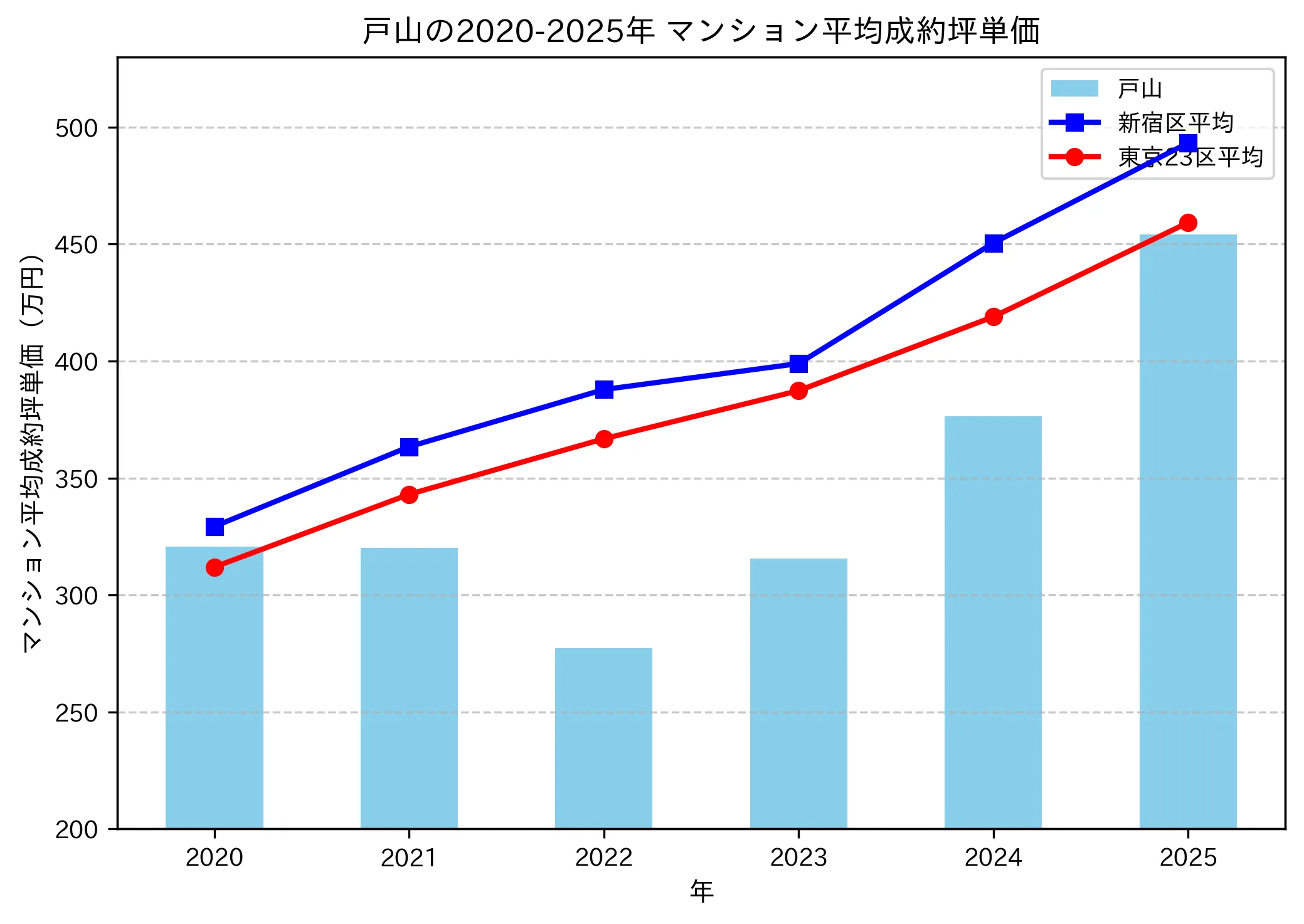 2020～2025年の戸山のマンションの成約坪単価推移グラフ