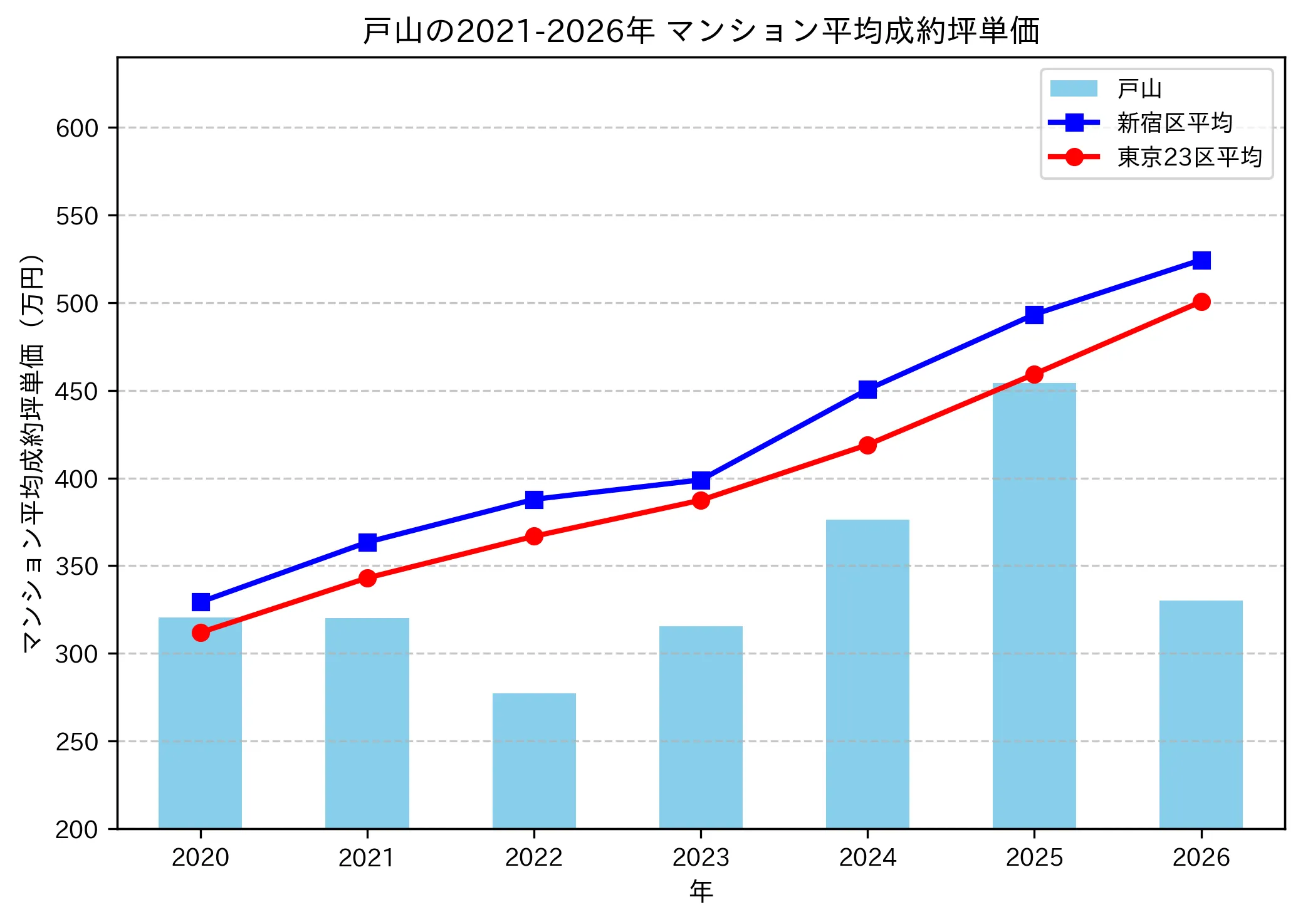 戸山の成約坪単価推移グラフ