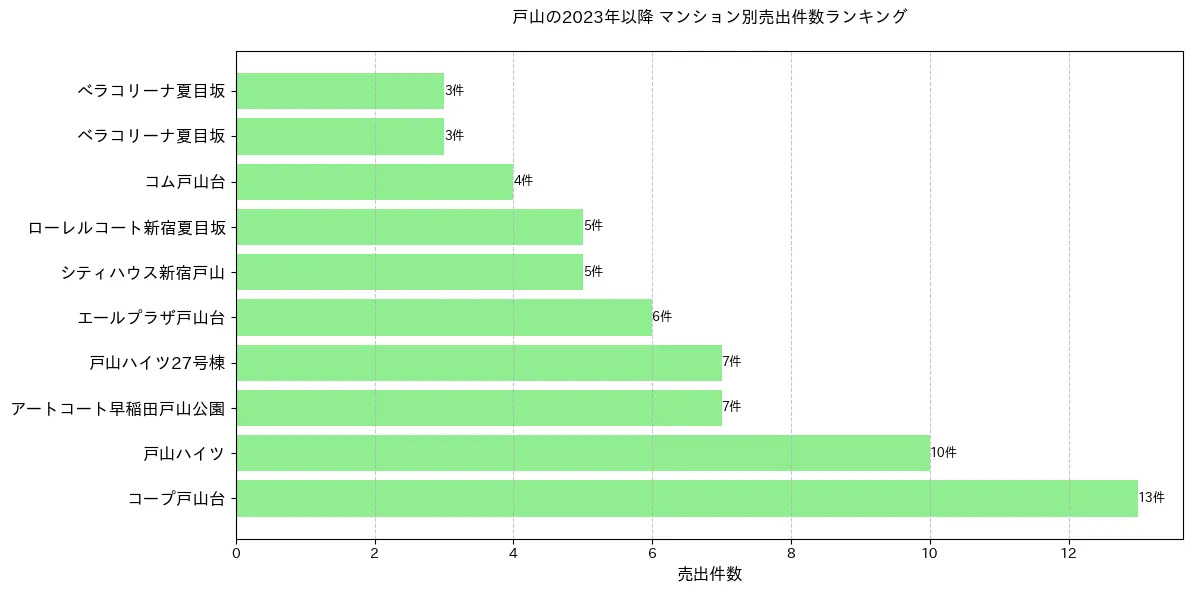戸山のマンション別売出件数ランキングTOP20