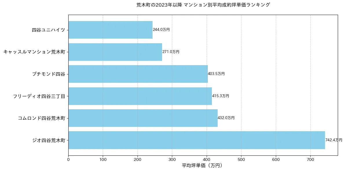 荒木町の2023年以降のマンション別坪単価ランキング