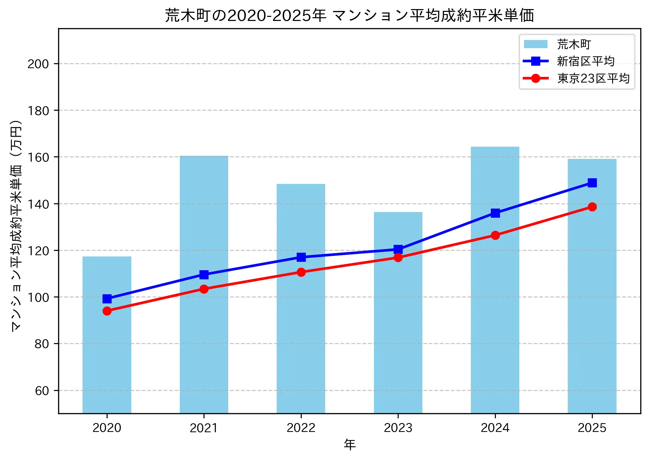 2020～2025年の荒木町のマンションの成約平米単価推移グラフ