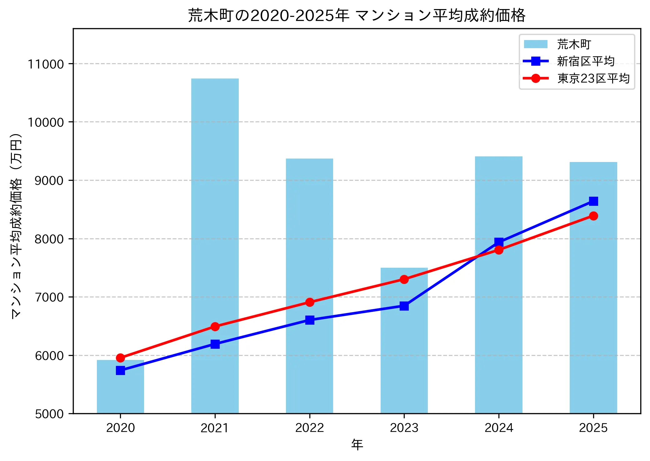 2020～2025年荒木町の年ごとのマンション平均成約価格の推移グラフ