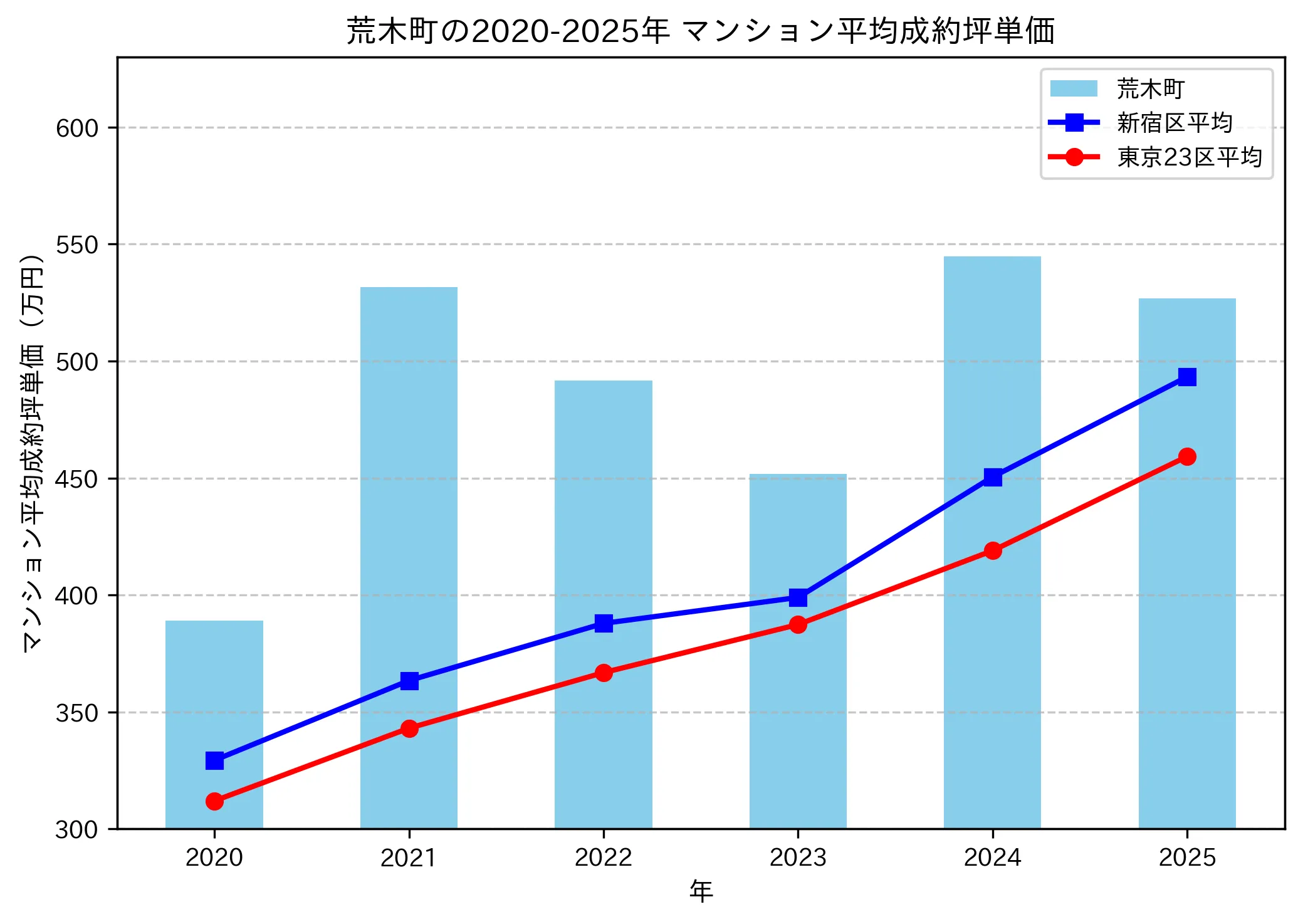 2020～2025年の荒木町のマンションの成約坪単価推移グラフ