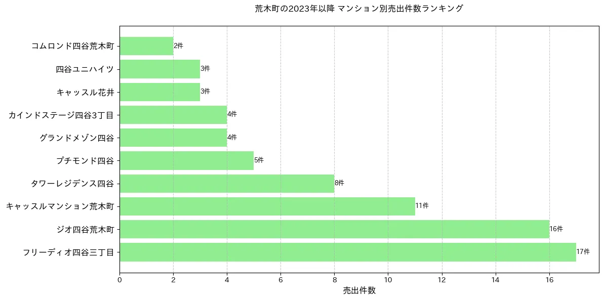 荒木町のマンション別売出件数ランキングTOP20