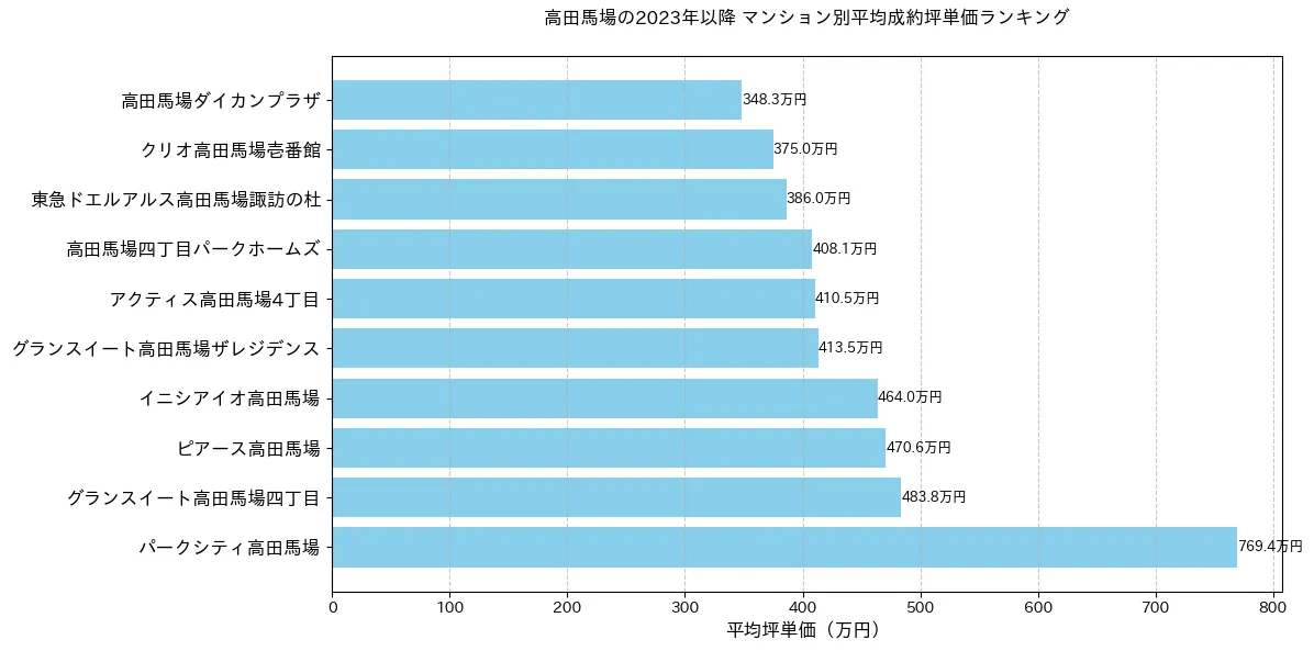 高田馬場の2023年以降のマンション別坪単価ランキング
