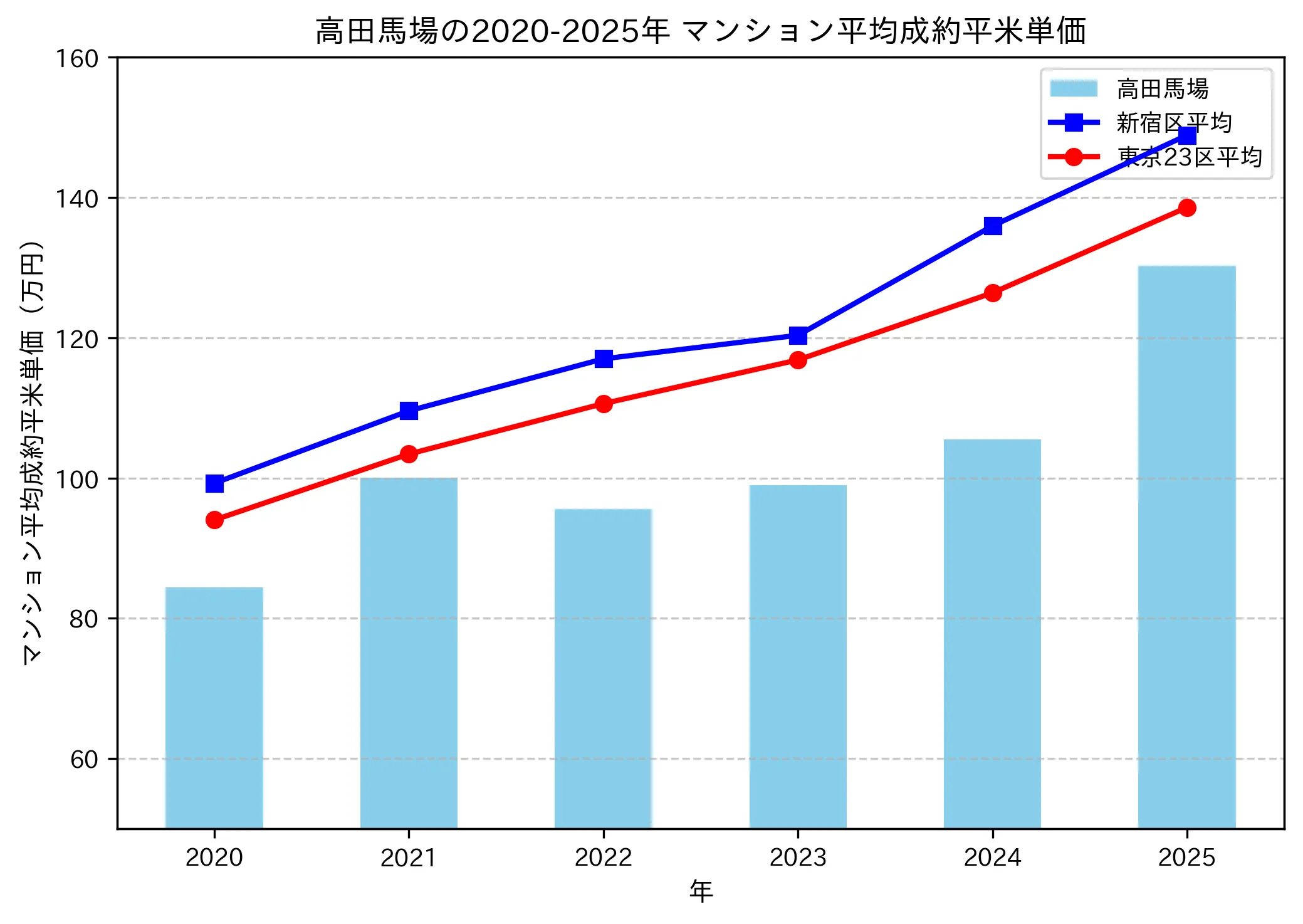 2020～2025年の高田馬場のマンションの成約平米単価推移グラフ
