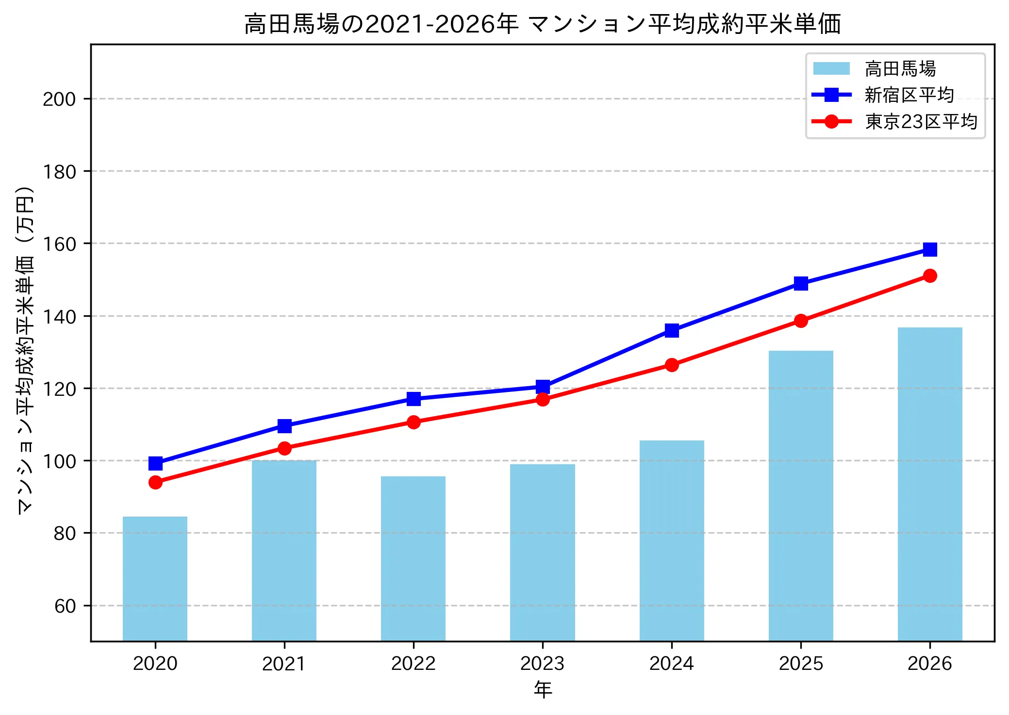 高田馬場の成約平米単価推移グラフ