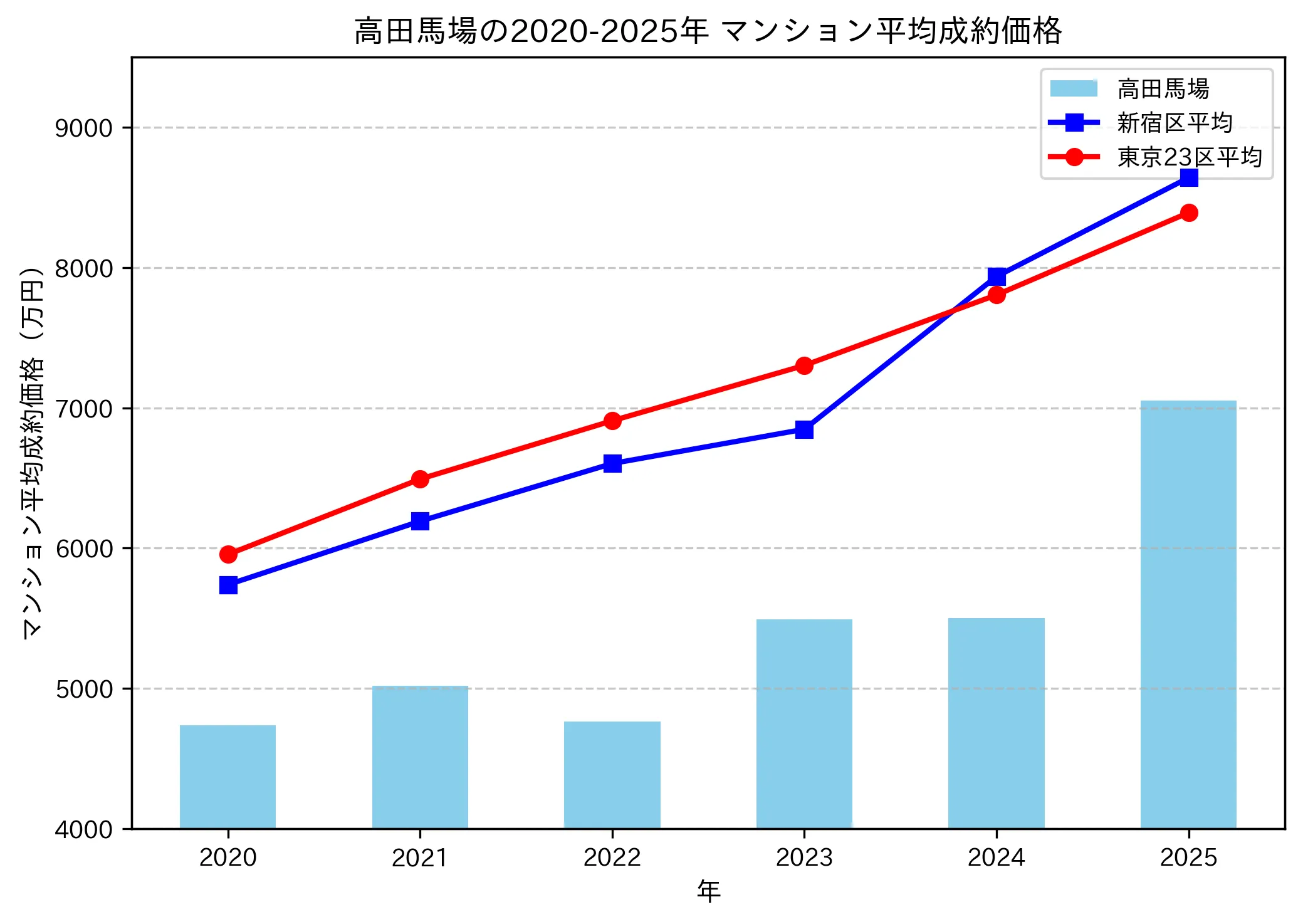 2020～2025年高田馬場の年ごとのマンション平均成約価格の推移グラフ