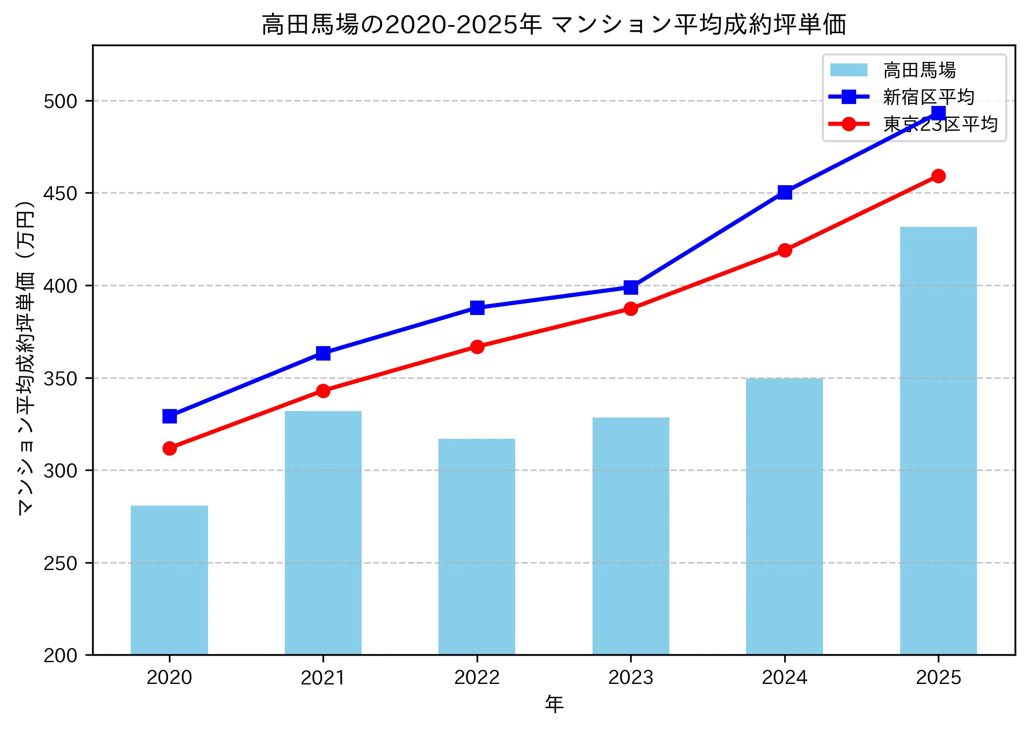 2020～2025年の高田馬場のマンションの成約坪単価推移グラフ