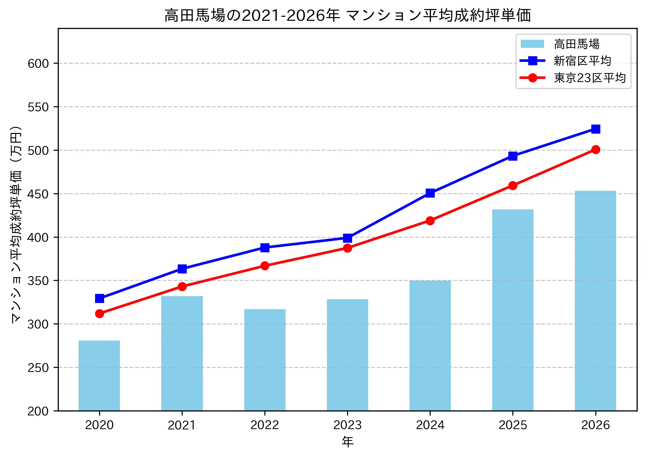 高田馬場の成約坪単価推移グラフ