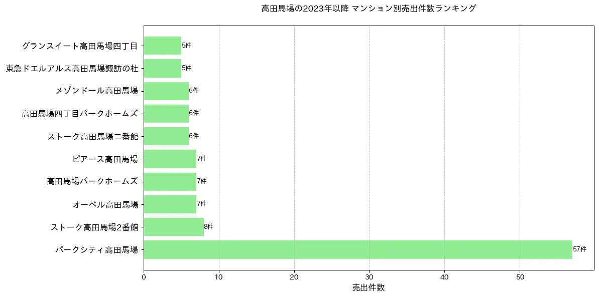 高田馬場のマンション別売出件数ランキングTOP20