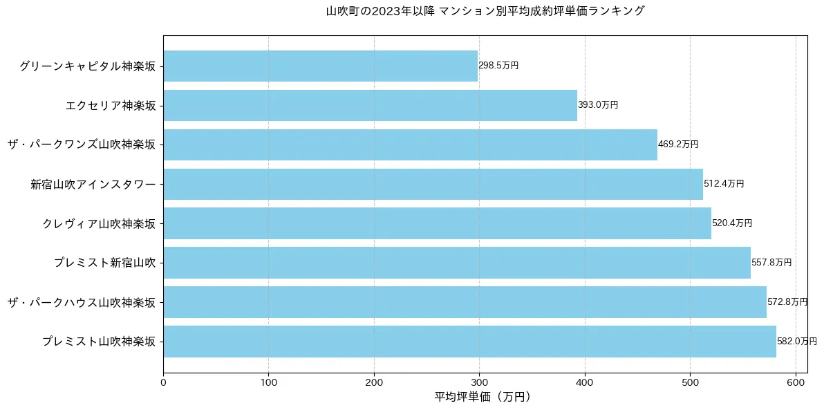 山吹町の2022年以降のマンション別平米単価ランキング