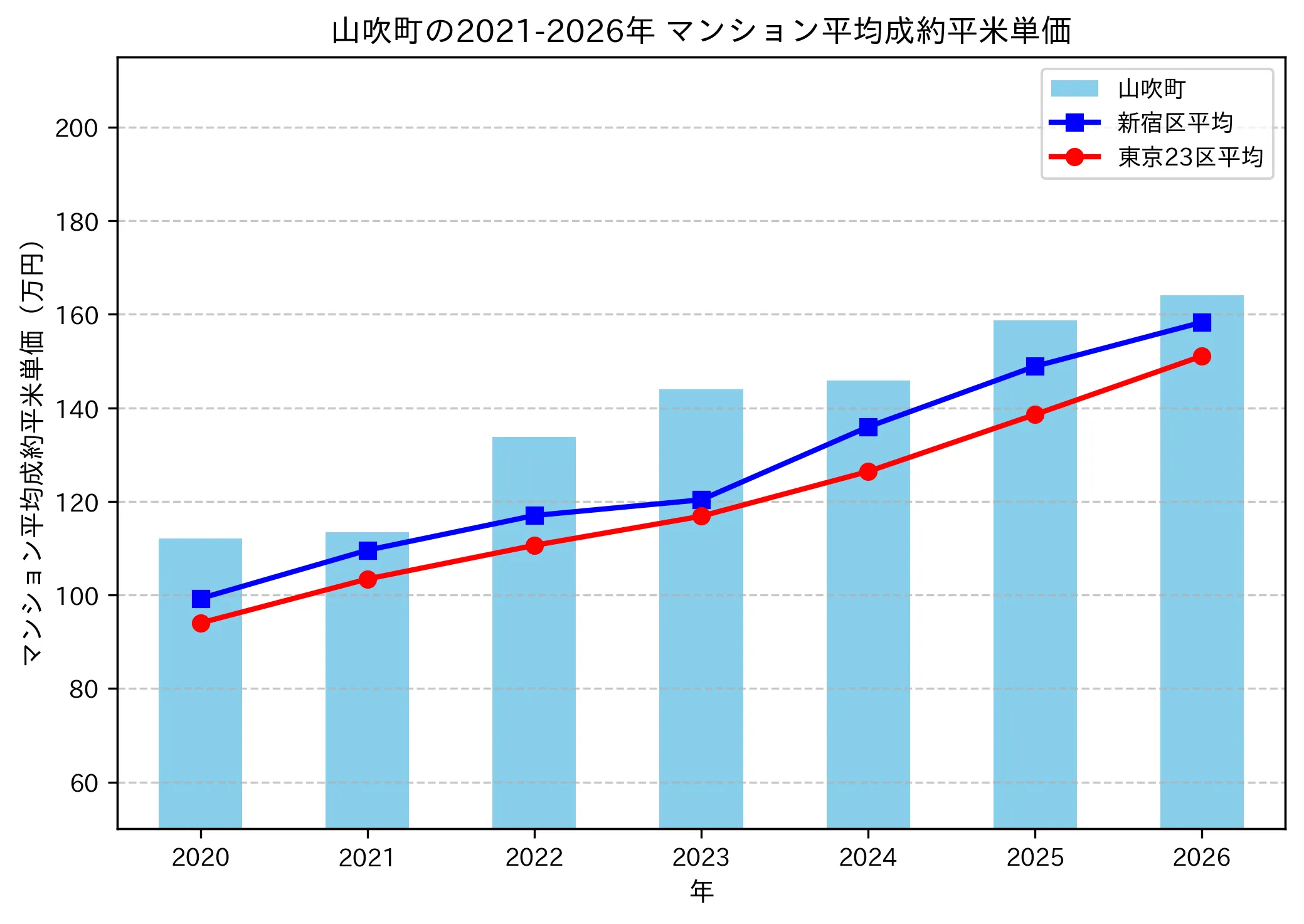 山吹町の成約平米単価推移グラフ
