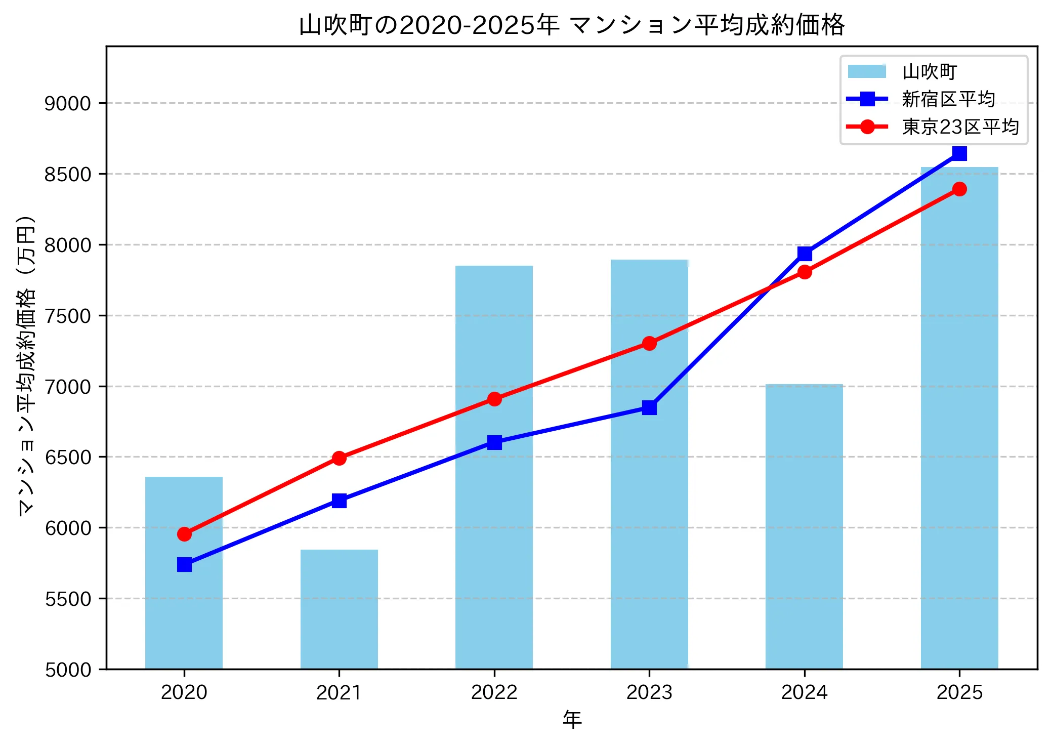 2020～2025年山吹町の年ごとのマンション平均成約価格の推移グラフ