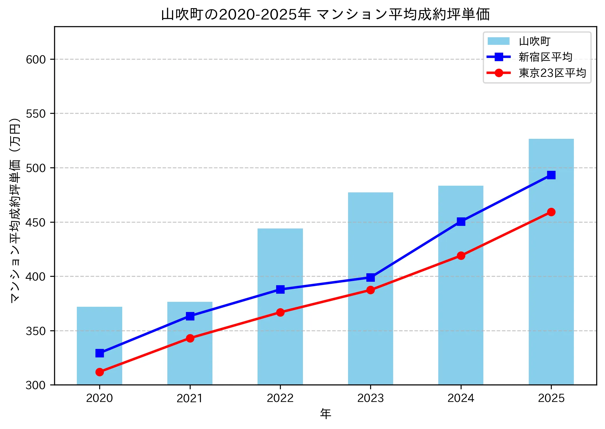 2020～2025年の山吹町のマンションの成約坪単価推移グラフ