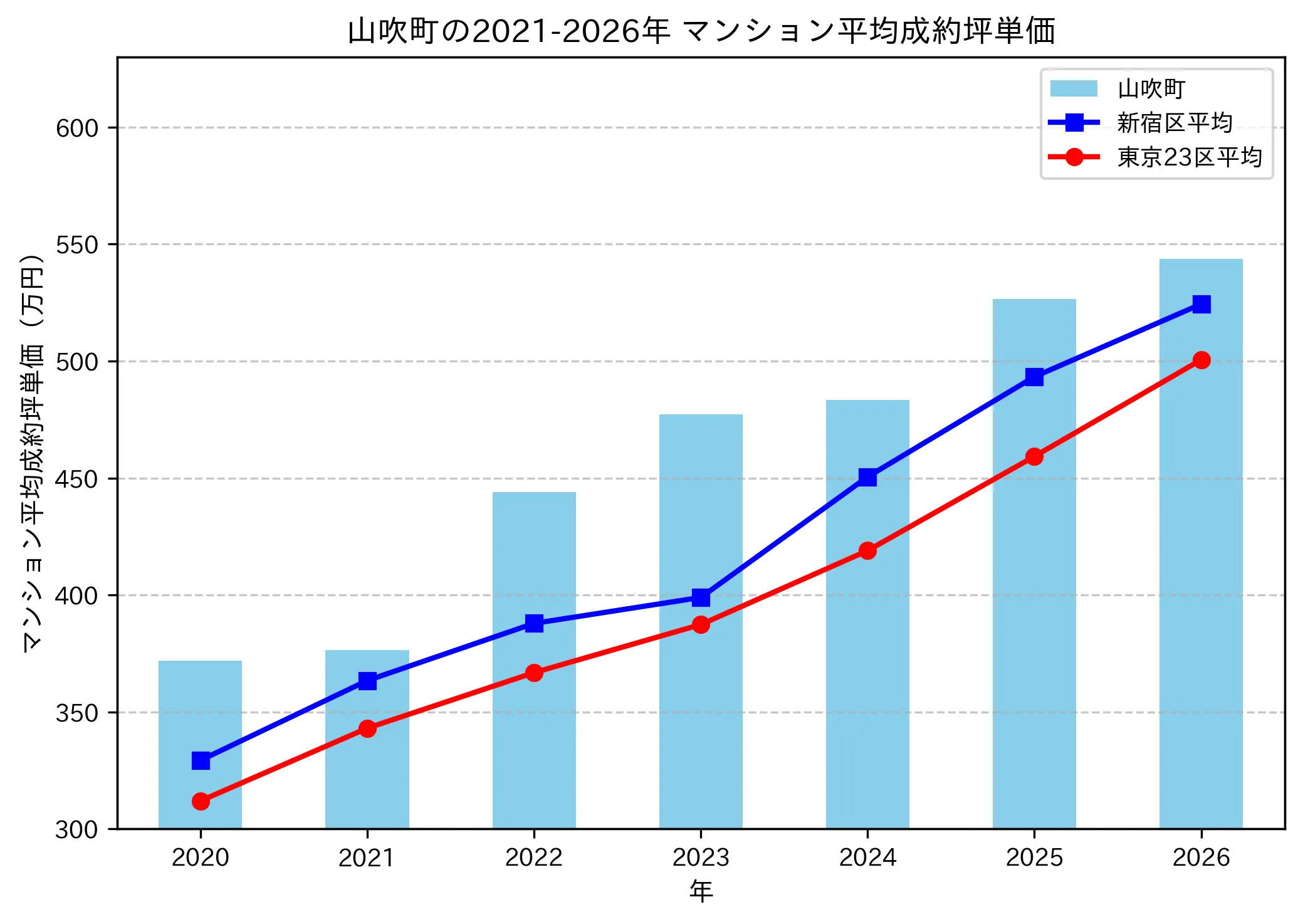 山吹町の成約坪単価推移グラフ