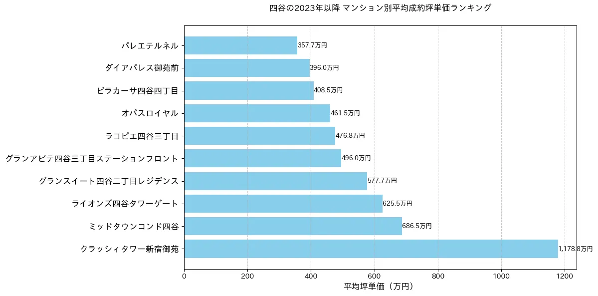 四谷の2023年以降のマンション別坪単価ランキング