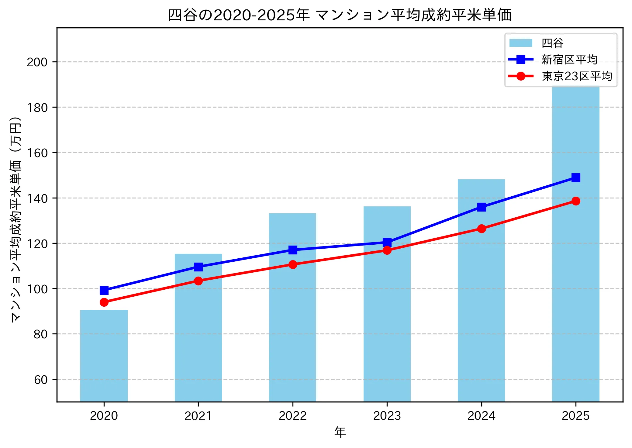 2020～2025年の四谷のマンションの成約平米単価推移グラフ
