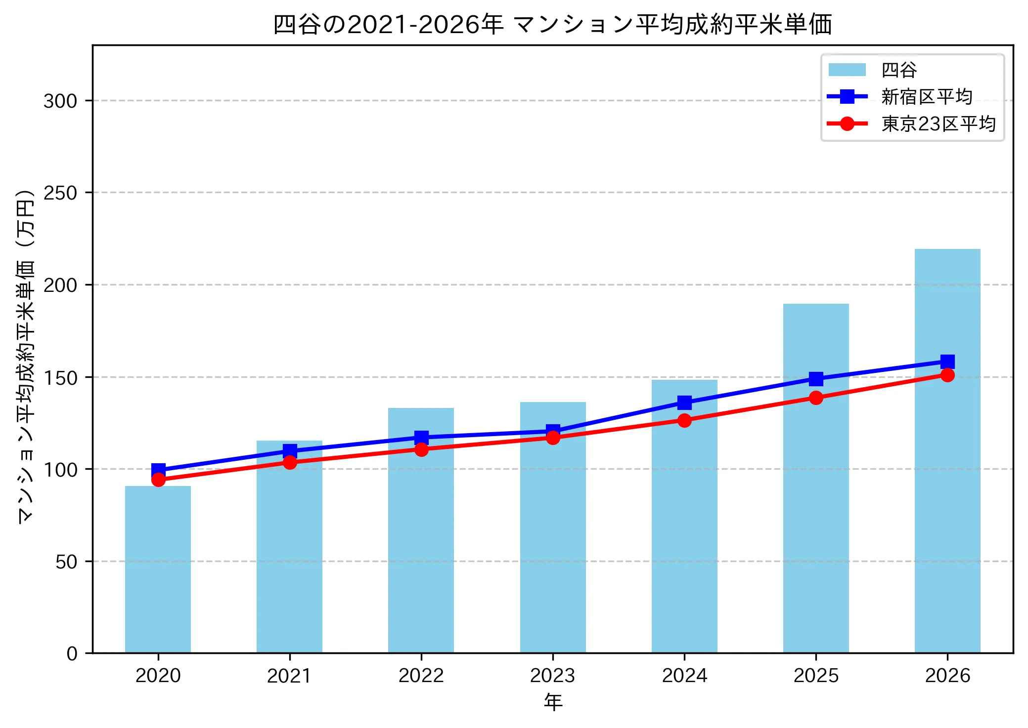 四谷の成約平米単価推移グラフ